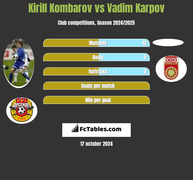 Kirill Kombarov vs Vadim Karpov h2h player stats