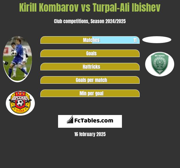 Kirill Kombarov vs Turpal-Ali Ibishev h2h player stats