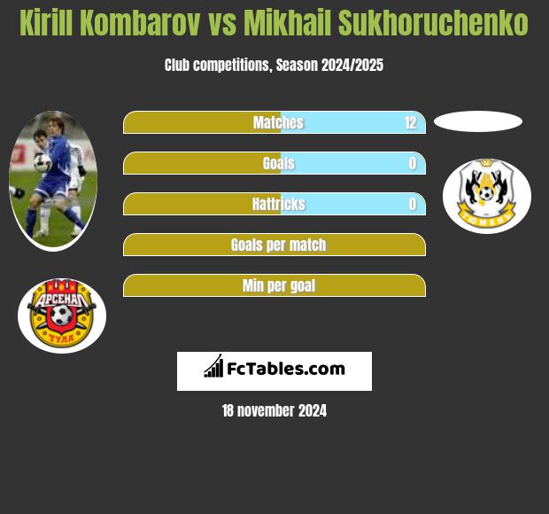 Kirill Kombarov vs Mikhail Sukhoruchenko h2h player stats