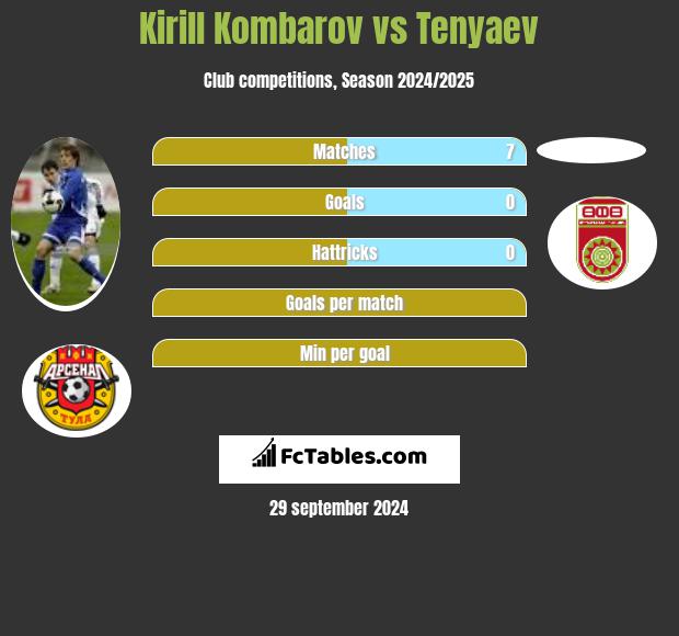 Kirill Kombarov vs Tenyaev h2h player stats