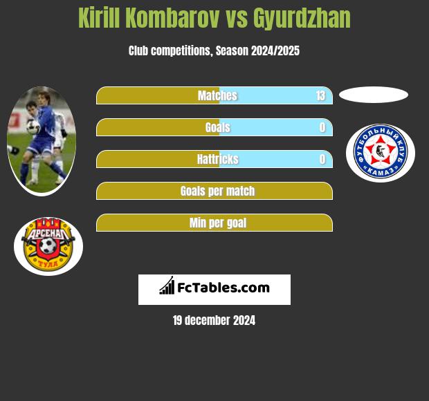 Kirill Kombarov vs Gyurdzhan h2h player stats