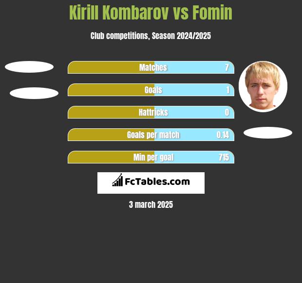 Kirill Kombarov vs Fomin h2h player stats