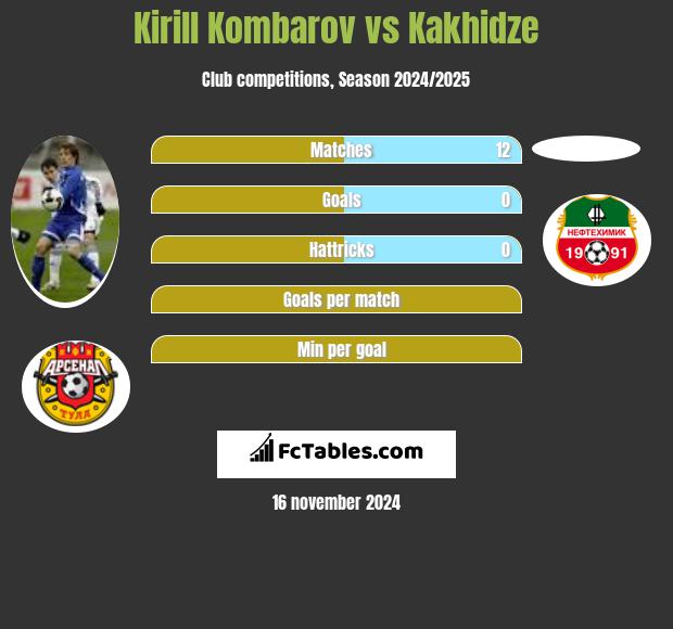 Kirill Kombarov vs Kakhidze h2h player stats