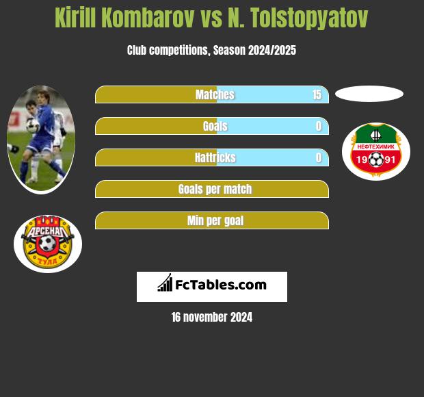 Kirill Kombarov vs N. Tolstopyatov h2h player stats