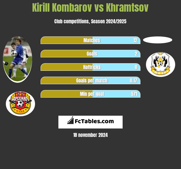 Kirill Kombarov vs Khramtsov h2h player stats