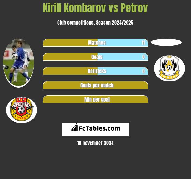 Kirill Kombarov vs Petrov h2h player stats