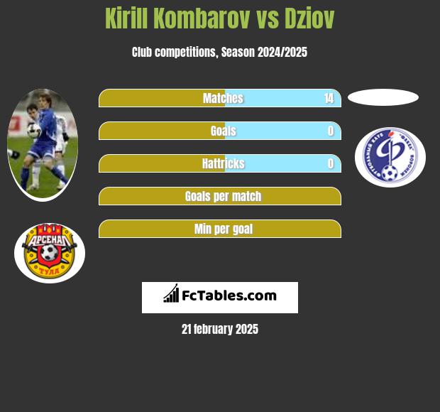 Kirill Kombarov vs Dziov h2h player stats