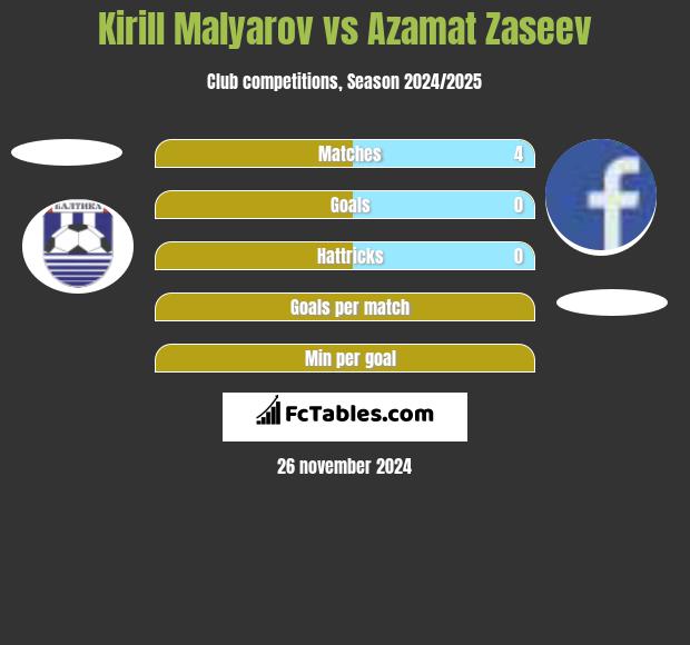 Kirill Malyarov vs Azamat Zaseev h2h player stats