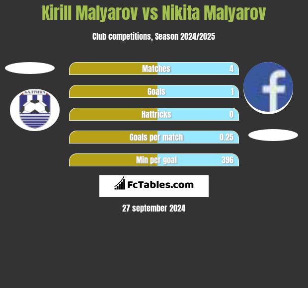 Kirill Malyarov vs Nikita Malyarov h2h player stats