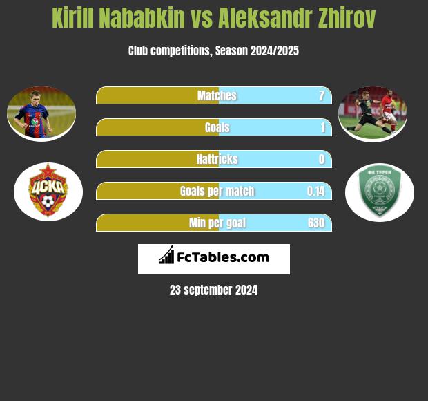 Kirill Nababkin vs Aleksandr Zhirov h2h player stats