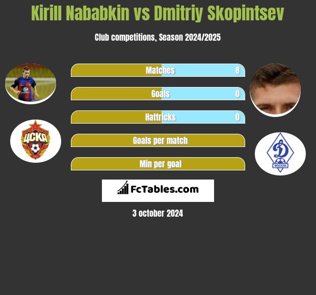 Kirill Nababkin vs Dmitriy Skopintsev h2h player stats