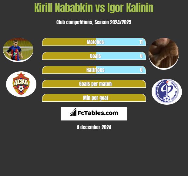 Kirył Nababkin vs Igor Kalinin h2h player stats