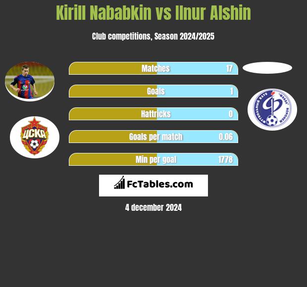 Kirył Nababkin vs Ilnur Alshin h2h player stats