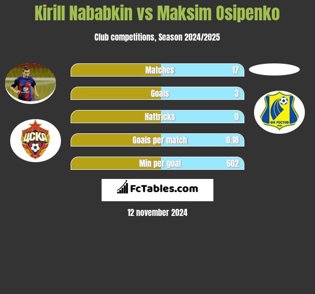 Kirill Nababkin vs Maksim Osipenko h2h player stats