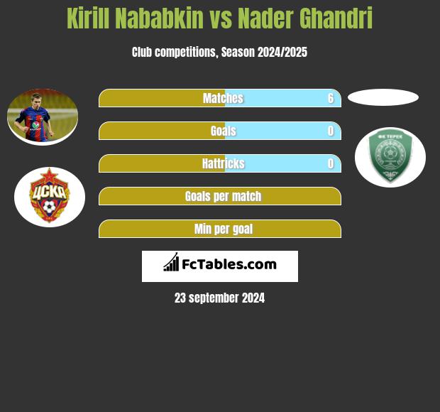 Kirill Nababkin vs Nader Ghandri h2h player stats