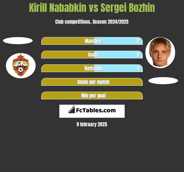 Kirył Nababkin vs Sergei Bozhin h2h player stats