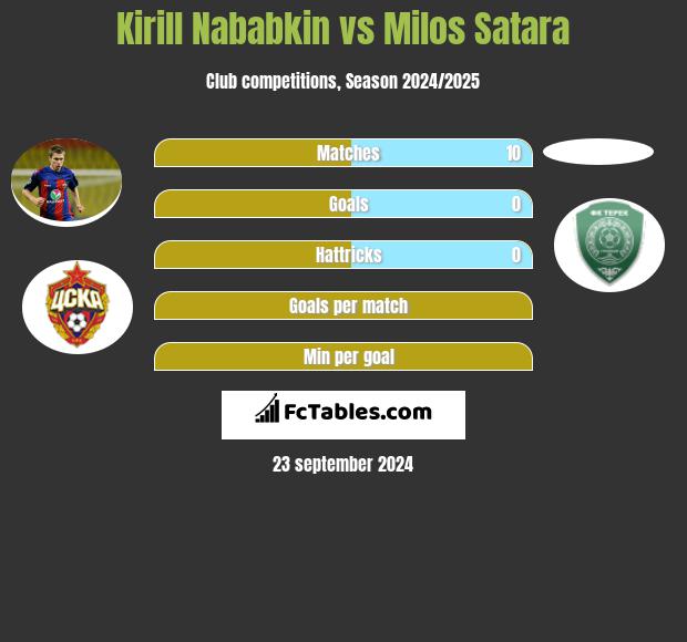 Kirill Nababkin vs Milos Satara h2h player stats