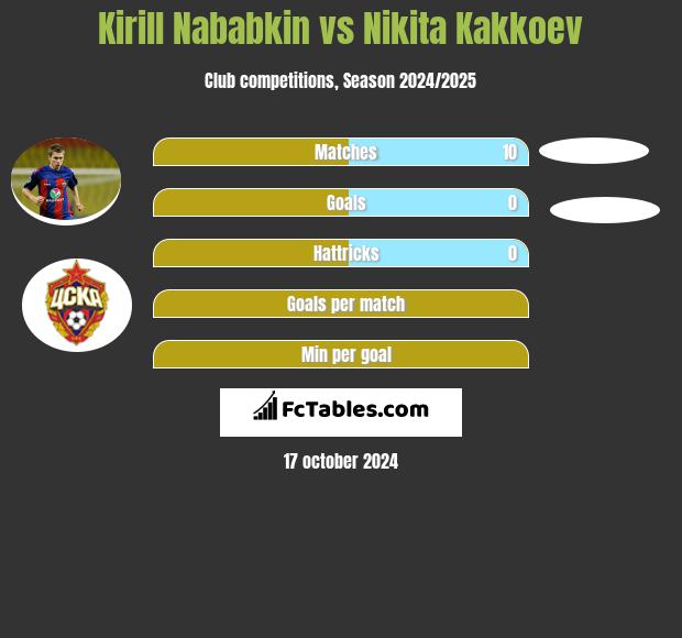 Kirill Nababkin vs Nikita Kakkoev h2h player stats