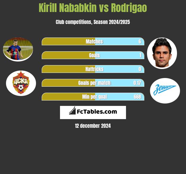 Kirył Nababkin vs Rodrigao h2h player stats