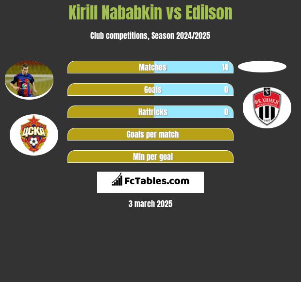 Kirył Nababkin vs Edilson h2h player stats