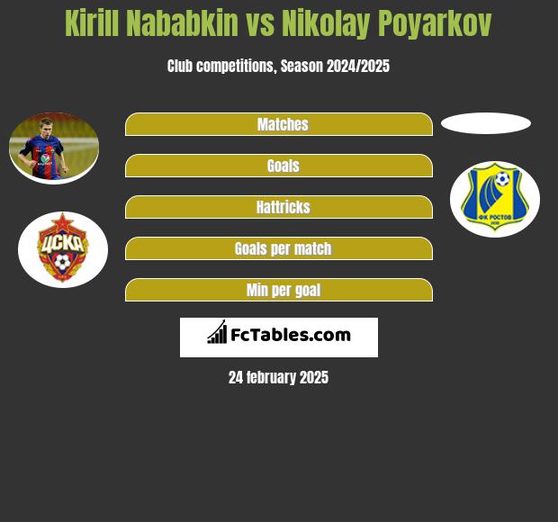 Kirill Nababkin vs Nikolay Poyarkov h2h player stats