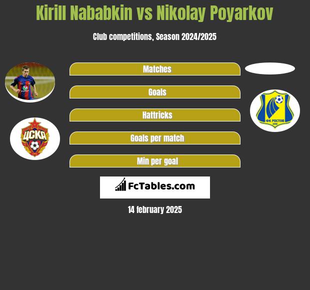 Kirył Nababkin vs Nikolay Poyarkov h2h player stats