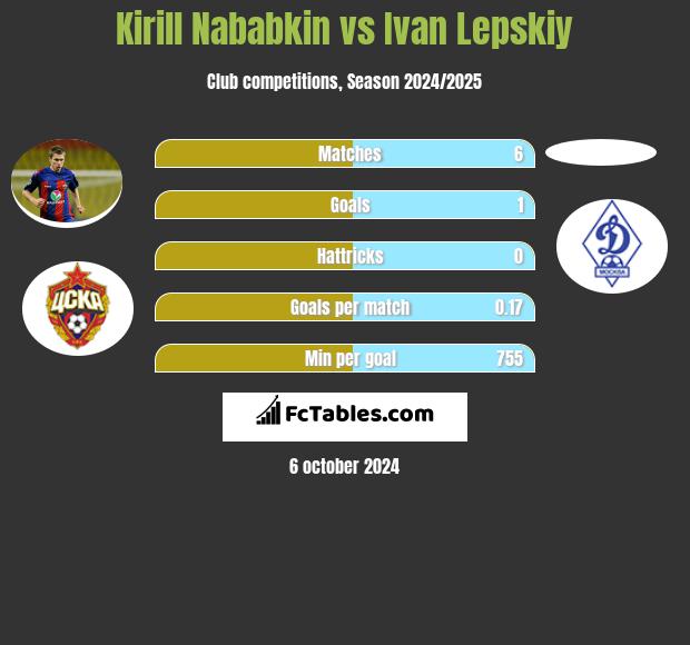 Kirył Nababkin vs Ivan Lepskiy h2h player stats