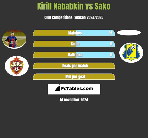 Kirill Nababkin vs Sako h2h player stats