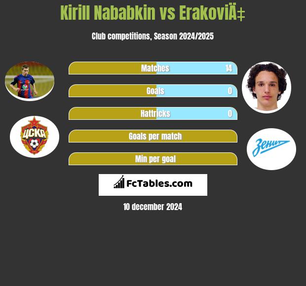 Kirill Nababkin vs ErakoviÄ‡ h2h player stats