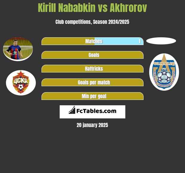 Kirill Nababkin vs Akhrorov h2h player stats