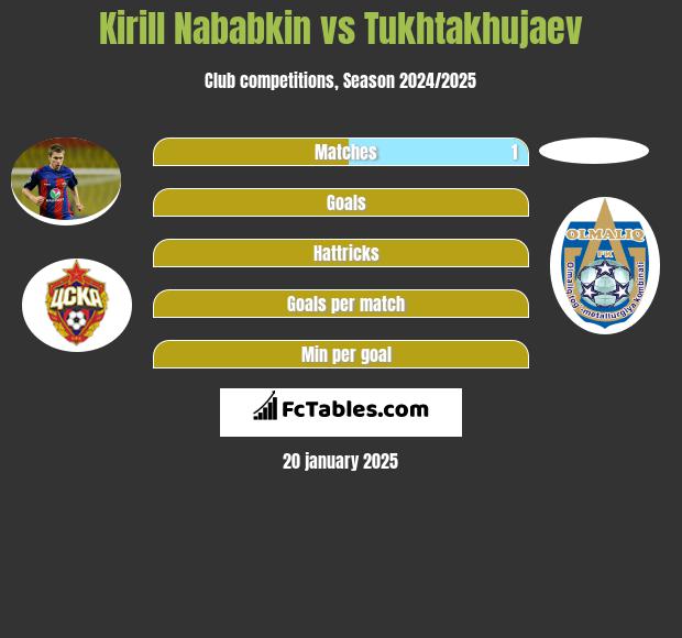 Kirill Nababkin vs Tukhtakhujaev h2h player stats