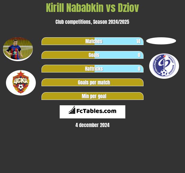 Kirył Nababkin vs Dziov h2h player stats