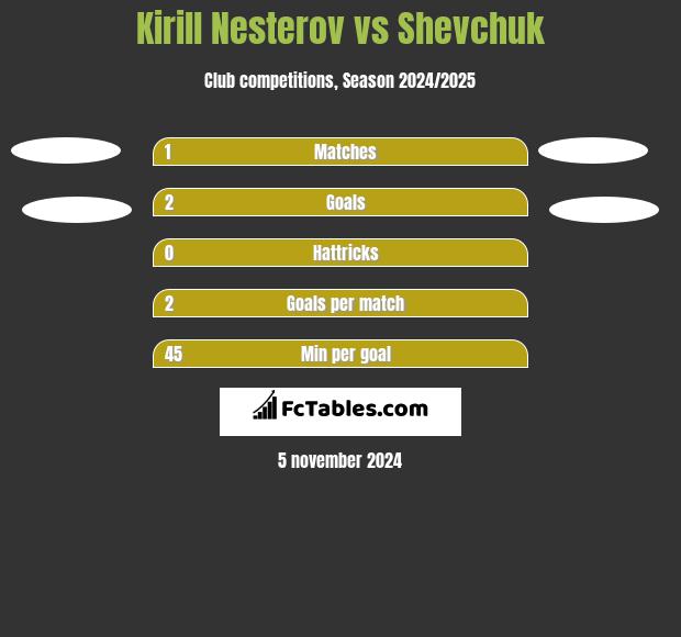 Kirill Nesterov vs Shevchuk h2h player stats