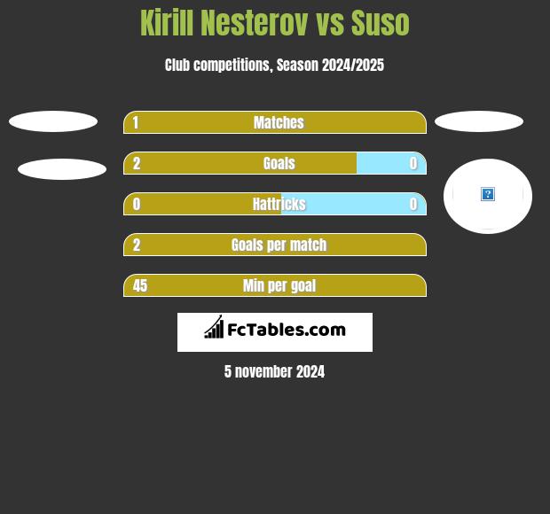 Kirill Nesterov vs Suso h2h player stats