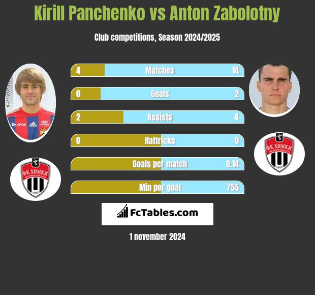 Kirill Panchenko vs Anton Zabolotny h2h player stats