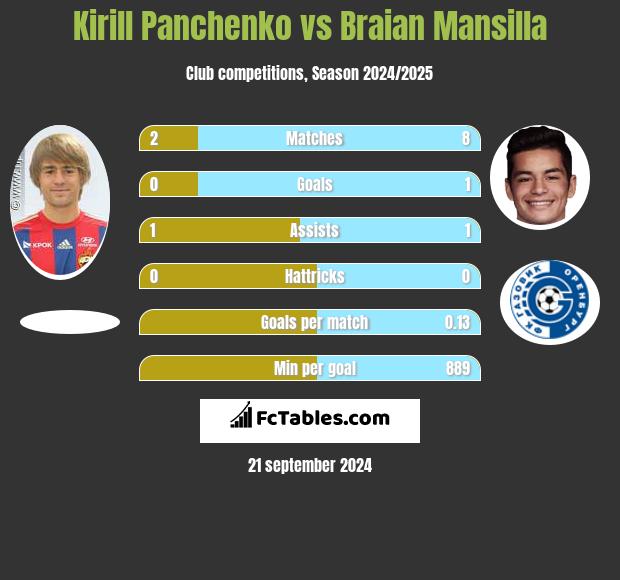 Kirill Panczenko vs Braian Mansilla h2h player stats