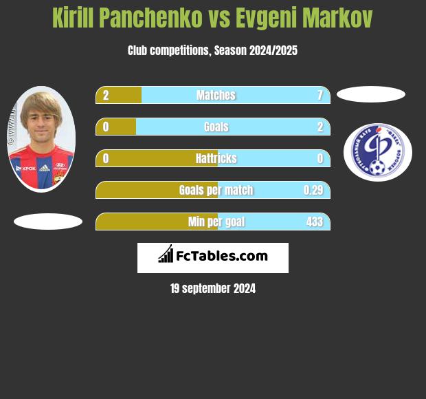 Kirill Panchenko vs Evgeni Markov h2h player stats