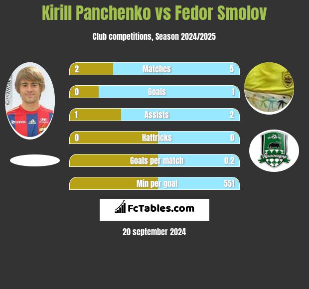 Kirill Panczenko vs Fiedor Smołow h2h player stats