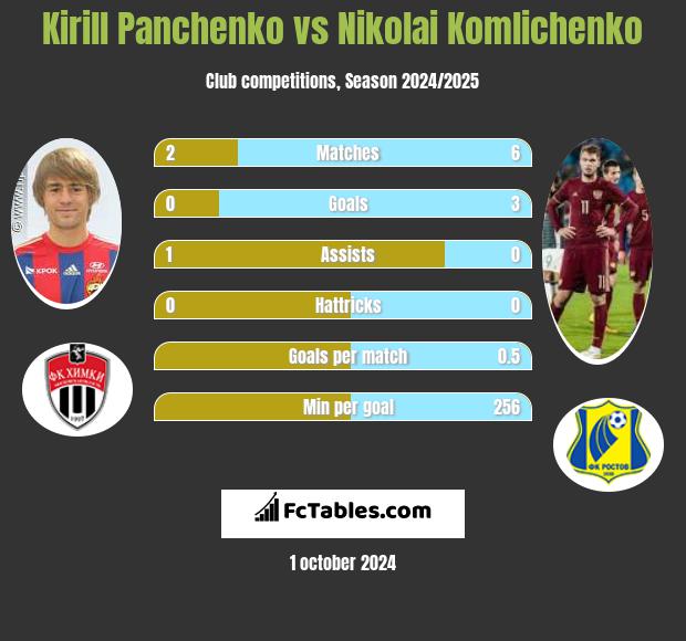 Kirill Panczenko vs Nikolai Komliczenko h2h player stats