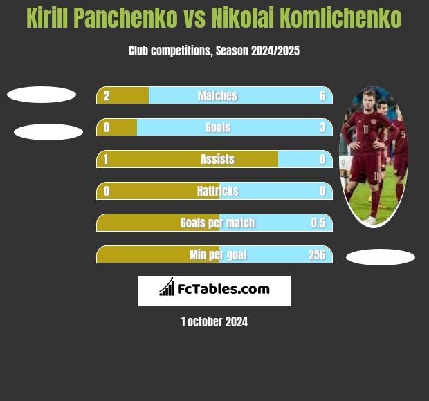 Kirill Panchenko vs Nikolai Komlichenko h2h player stats