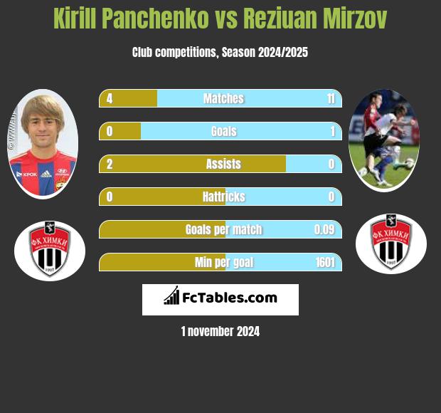 Kirill Panchenko vs Reziuan Mirzov h2h player stats