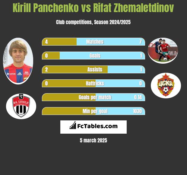 Kirill Panczenko vs Rifat Zhemaletdinov h2h player stats