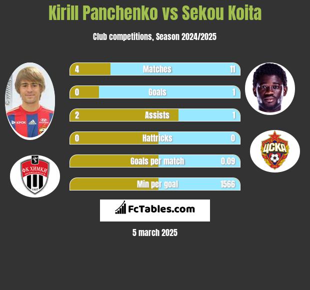 Kirill Panczenko vs Sekou Koita h2h player stats