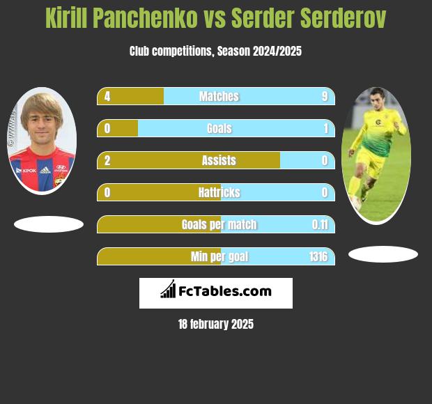 Kirill Panczenko vs Serder Serderov h2h player stats