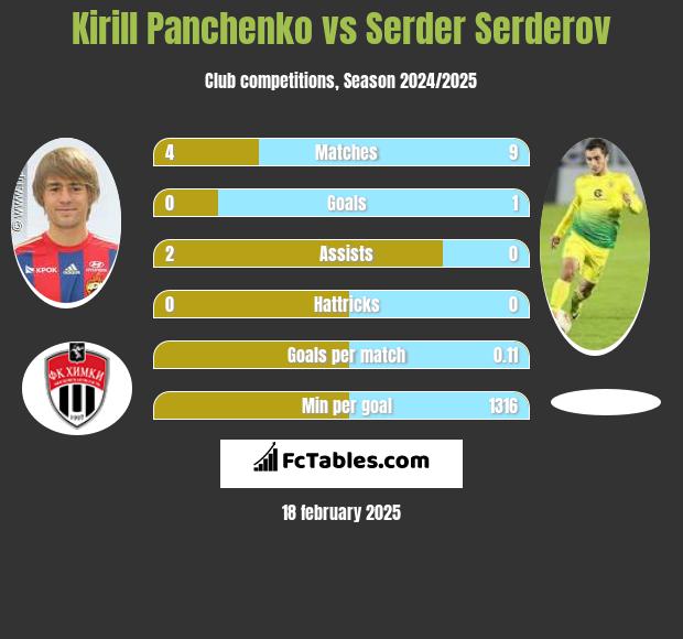 Kirill Panchenko vs Serder Serderov h2h player stats