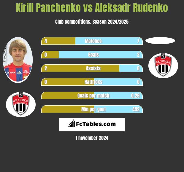 Kirill Panchenko vs Aleksadr Rudenko h2h player stats