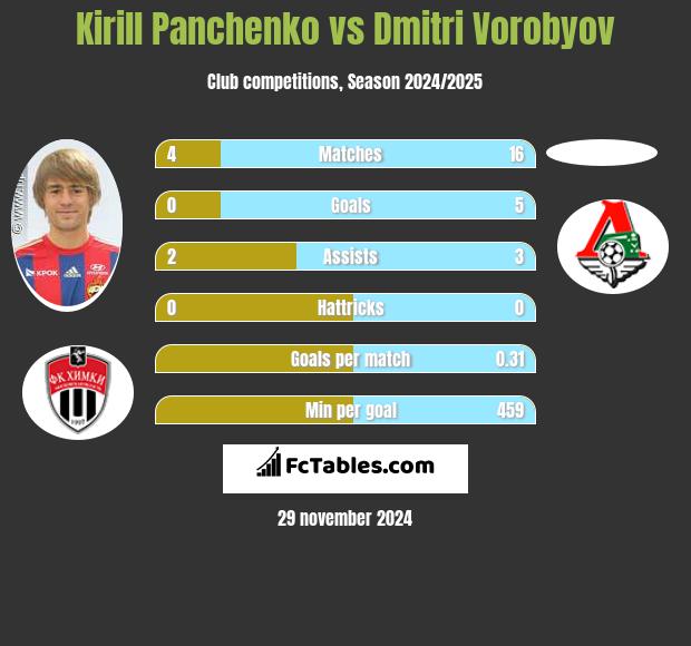 Kirill Panczenko vs Dmitri Vorobyov h2h player stats