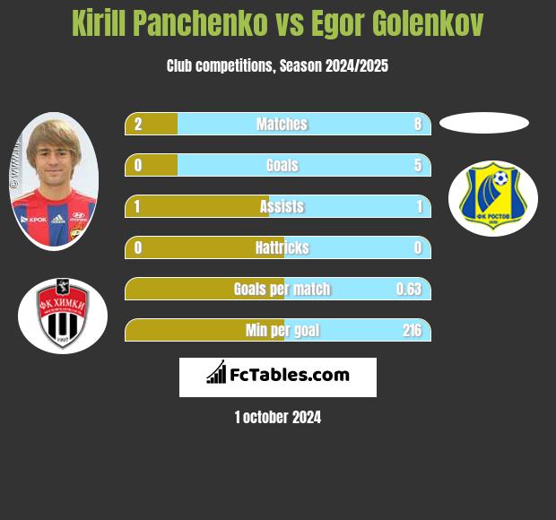 Kirill Panczenko vs Egor Golenkov h2h player stats