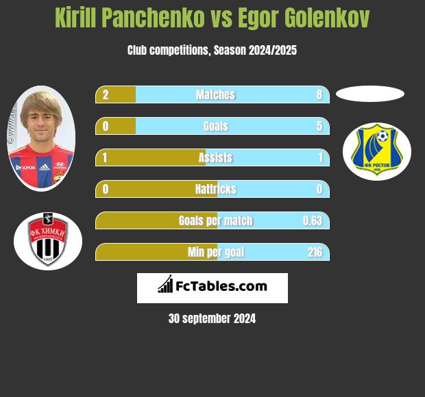 Kirill Panchenko vs Egor Golenkov h2h player stats