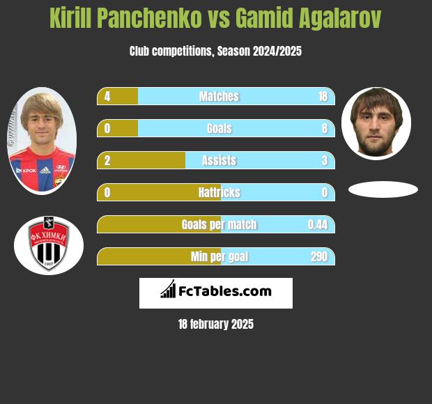 Kirill Panczenko vs Gamid Agalarov h2h player stats